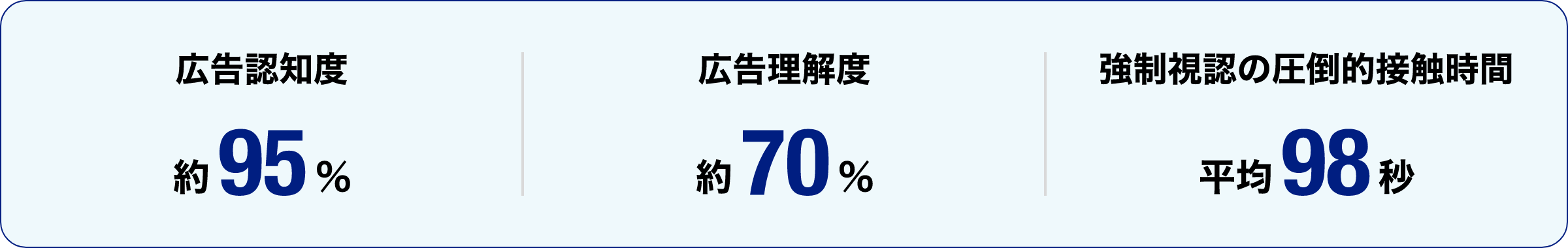 広告認知度約95%、広告理解度約70%、強制視認の圧倒的接触時間平均98秒
